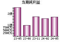 当期純利益