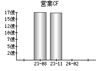 営業活動によるキャッシュフロー