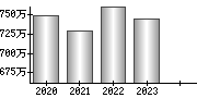 平均年収（単独）