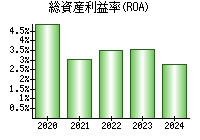 総資産利益率(ROA)