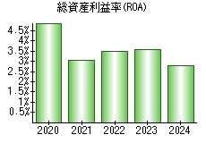 総資産利益率(ROA)