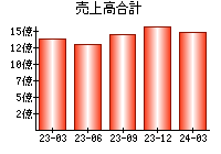 売上高合計