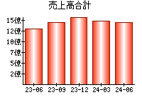 売上高合計