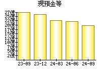 現預金等