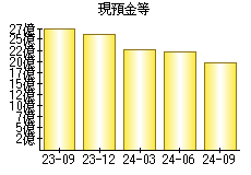 現預金等