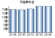 利益剰余金