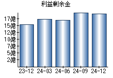 利益剰余金