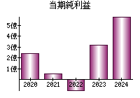 当期純利益