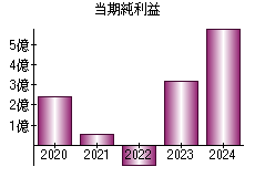 当期純利益