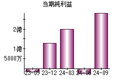 当期純利益