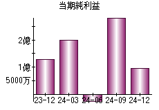 当期純利益