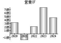 営業活動によるキャッシュフロー