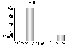 営業活動によるキャッシュフロー