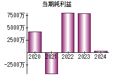 当期純利益