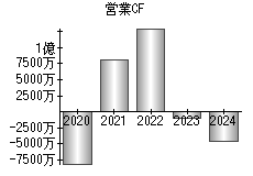 営業活動によるキャッシュフロー