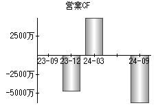 営業活動によるキャッシュフロー