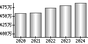 平均年収（単独）