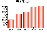 売上高合計