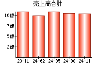 売上高合計