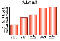 売上高合計