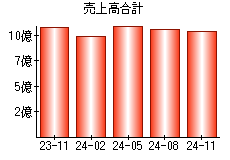 売上高合計