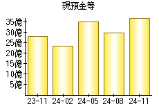 現預金等