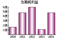 当期純利益