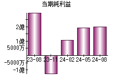 当期純利益