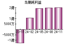 当期純利益