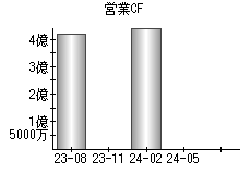 営業活動によるキャッシュフロー