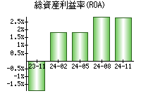 総資産利益率(ROA)