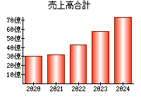 売上高合計