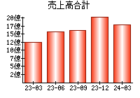 売上高合計