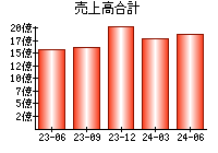 売上高合計