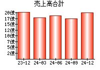 売上高合計