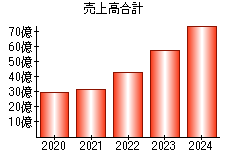 売上高合計