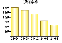 現預金等