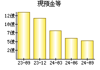 現預金等