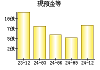 現預金等