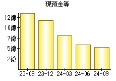 現預金等