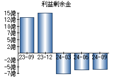 利益剰余金