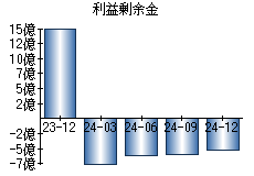 利益剰余金