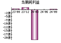 当期純利益