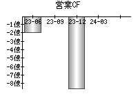 営業活動によるキャッシュフロー