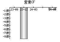 営業活動によるキャッシュフロー