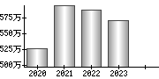 平均年収（単独）