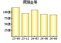 現預金等