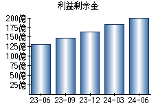 利益剰余金