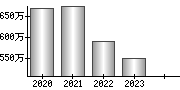 平均年収（単独）