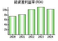 総資産利益率(ROA)